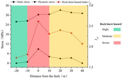 Study on the dynamic response and the hazard of rock burst under the influence of fault slip